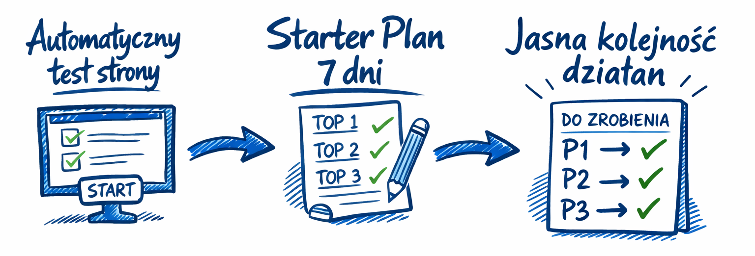 Test strony → Starter Plan 7 dni → Jasna kolejność działań